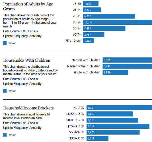 living in parker colorado demographics